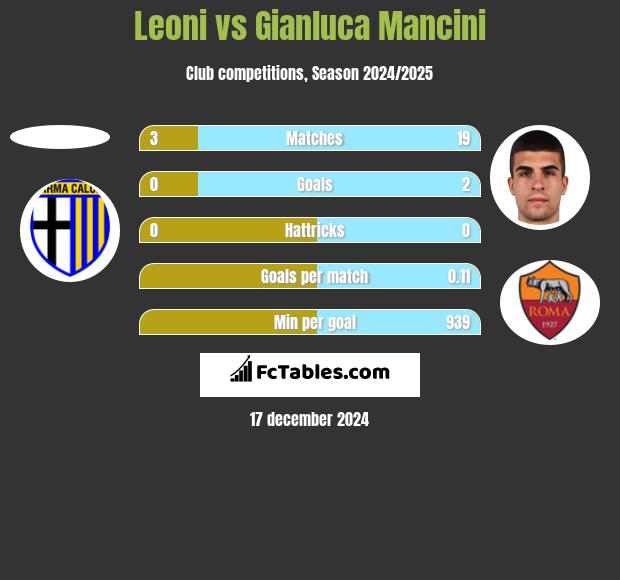 Leoni vs Gianluca Mancini h2h player stats