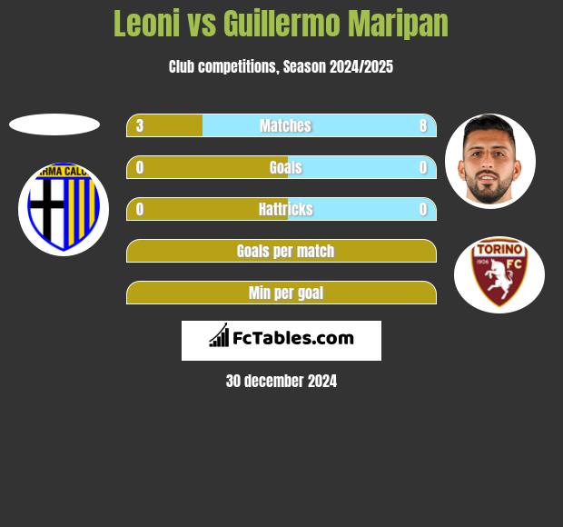 Leoni vs Guillermo Maripan h2h player stats