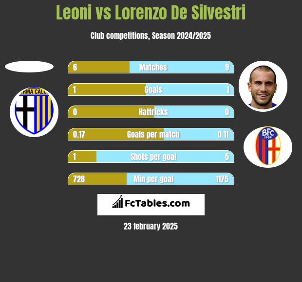 Leoni vs Lorenzo De Silvestri h2h player stats