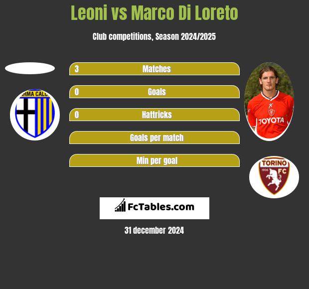 Leoni vs Marco Di Loreto h2h player stats