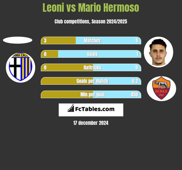 Leoni vs Mario Hermoso h2h player stats