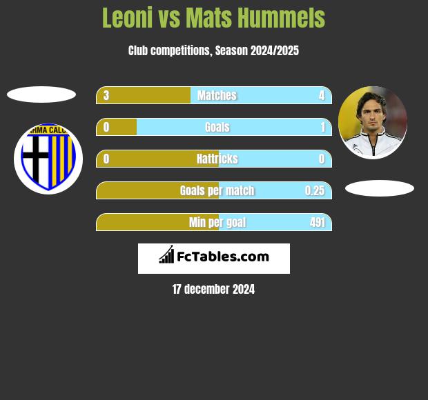 Leoni vs Mats Hummels h2h player stats