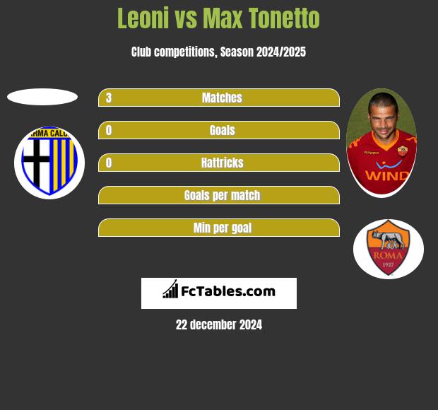 Leoni vs Max Tonetto h2h player stats