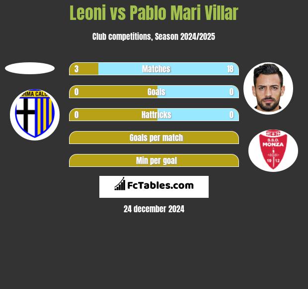 Leoni vs Pablo Mari Villar h2h player stats