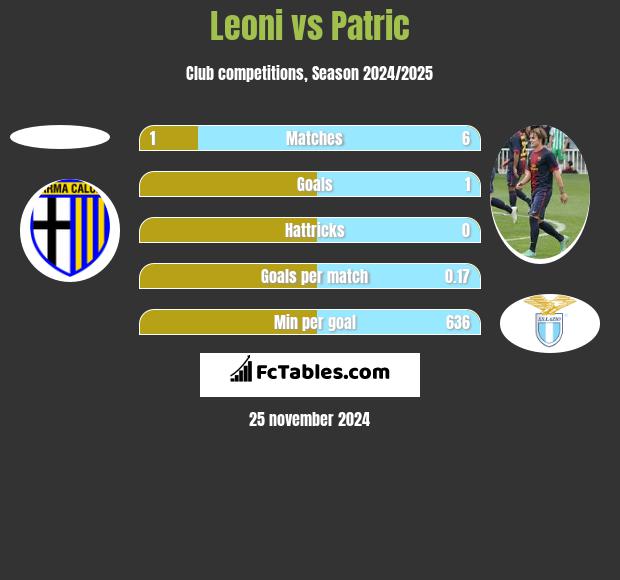 Leoni vs Patric h2h player stats