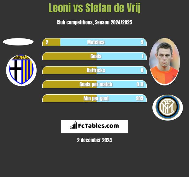 Leoni vs Stefan de Vrij h2h player stats