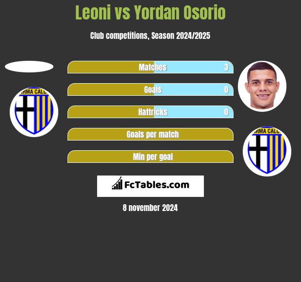 Leoni vs Yordan Osorio h2h player stats