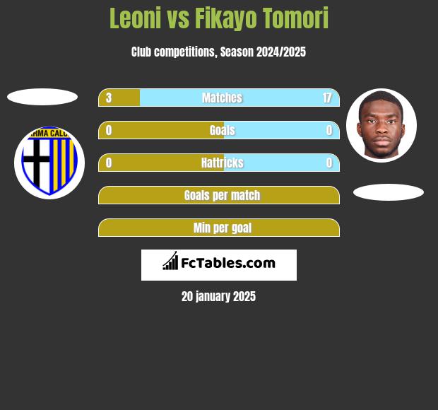 Leoni vs Fikayo Tomori h2h player stats