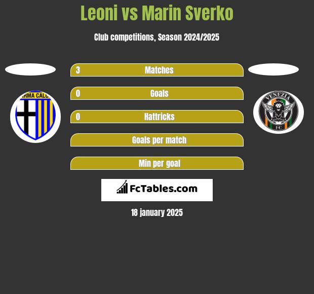 Leoni vs Marin Sverko h2h player stats