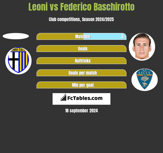 Leoni vs Federico Baschirotto h2h player stats