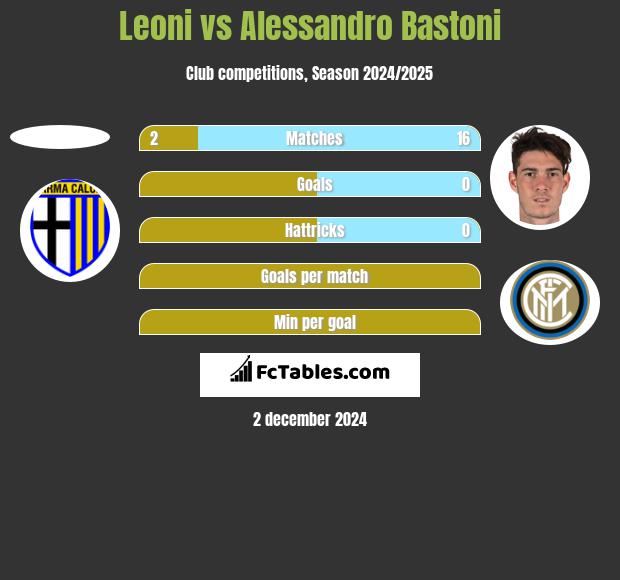 Leoni vs Alessandro Bastoni h2h player stats