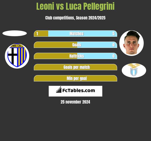 Leoni vs Luca Pellegrini h2h player stats