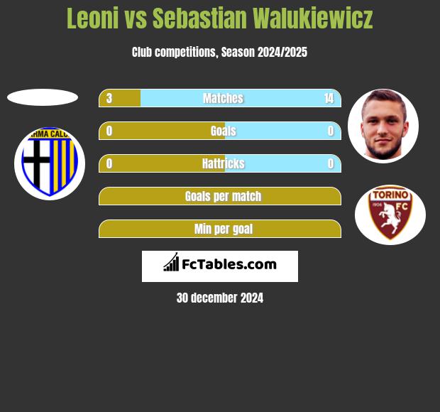 Leoni vs Sebastian Walukiewicz h2h player stats