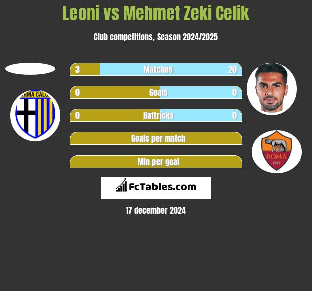 Leoni vs Mehmet Zeki Celik h2h player stats