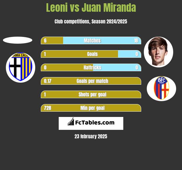 Leoni vs Juan Miranda h2h player stats