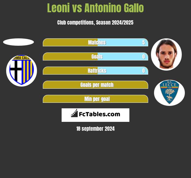 Leoni vs Antonino Gallo h2h player stats