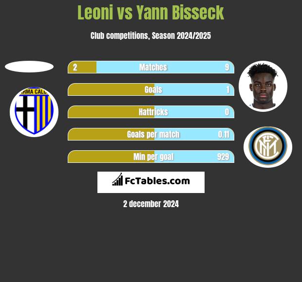 Leoni vs Yann Bisseck h2h player stats