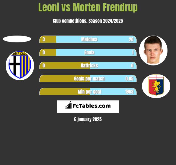 Leoni vs Morten Frendrup h2h player stats