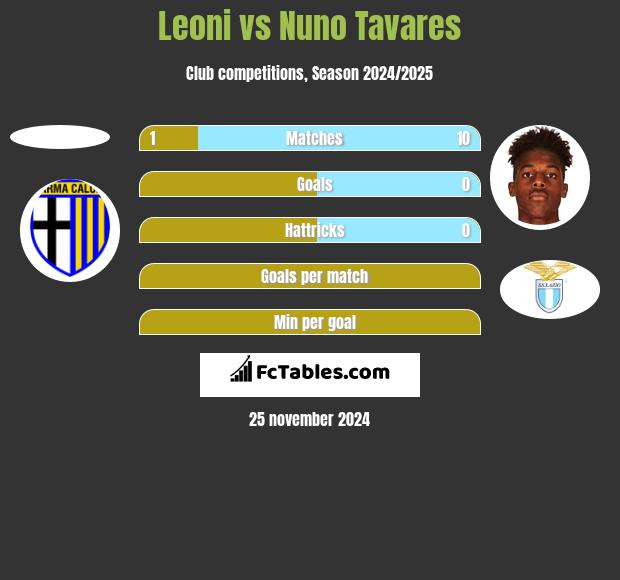 Leoni vs Nuno Tavares h2h player stats