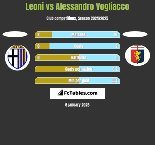 Leoni vs Alessandro Vogliacco h2h player stats