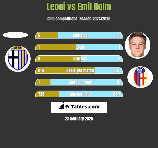 Leoni vs Emil Holm h2h player stats