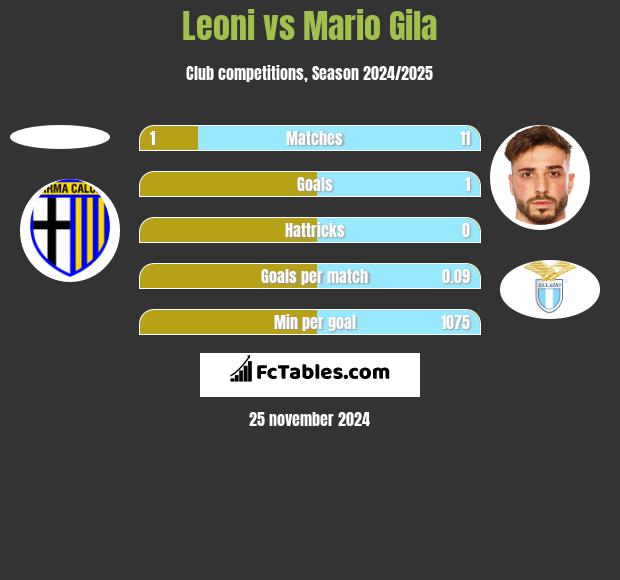 Leoni vs Mario Gila h2h player stats