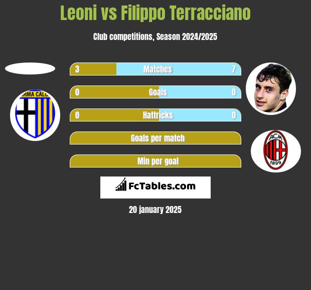 Leoni vs Filippo Terracciano h2h player stats