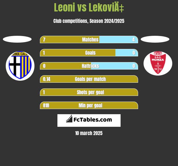 Leoni vs LekoviÄ‡ h2h player stats