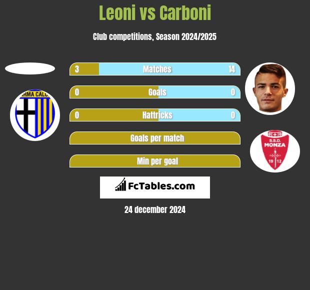 Leoni vs Carboni h2h player stats