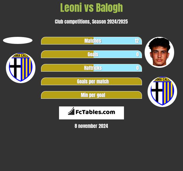 Leoni vs Balogh h2h player stats