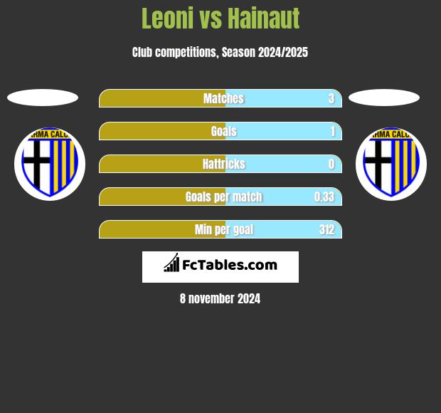 Leoni vs Hainaut h2h player stats