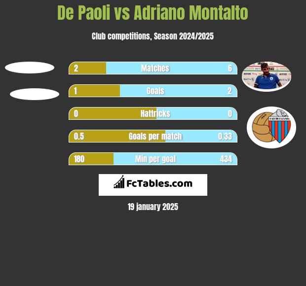 De Paoli vs Adriano Montalto h2h player stats