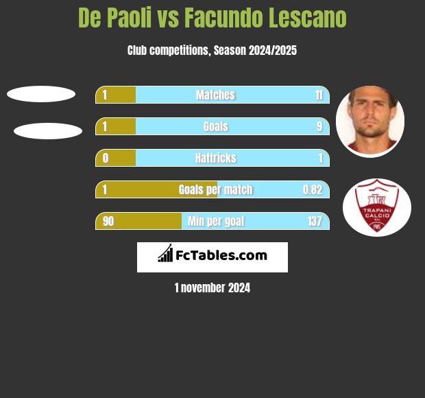 De Paoli vs Facundo Lescano h2h player stats