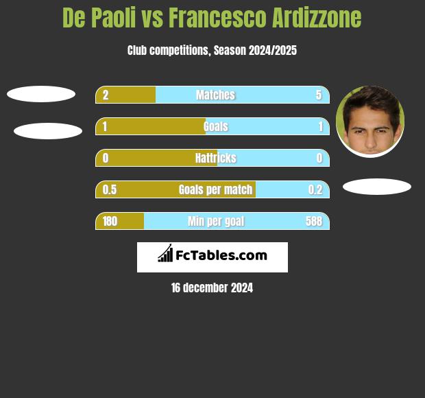 De Paoli vs Francesco Ardizzone h2h player stats