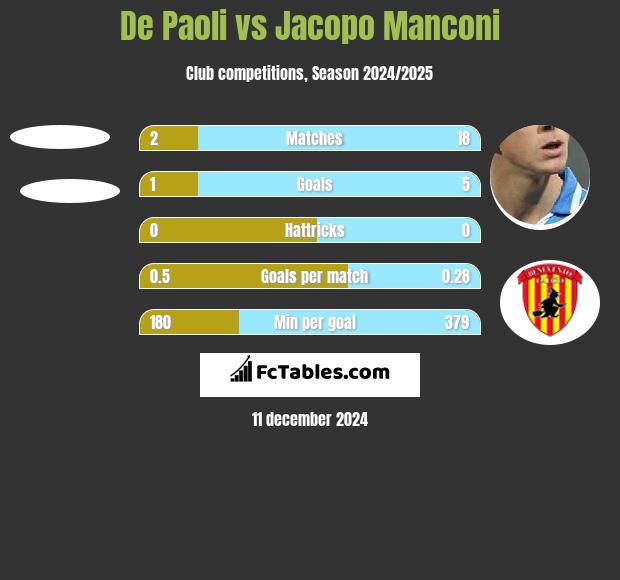 De Paoli vs Jacopo Manconi h2h player stats