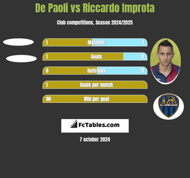 De Paoli vs Riccardo Improta h2h player stats