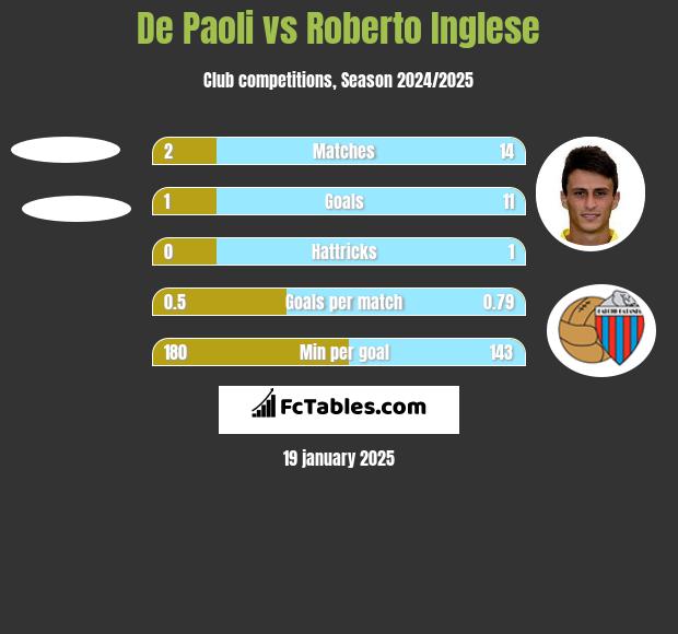 De Paoli vs Roberto Inglese h2h player stats