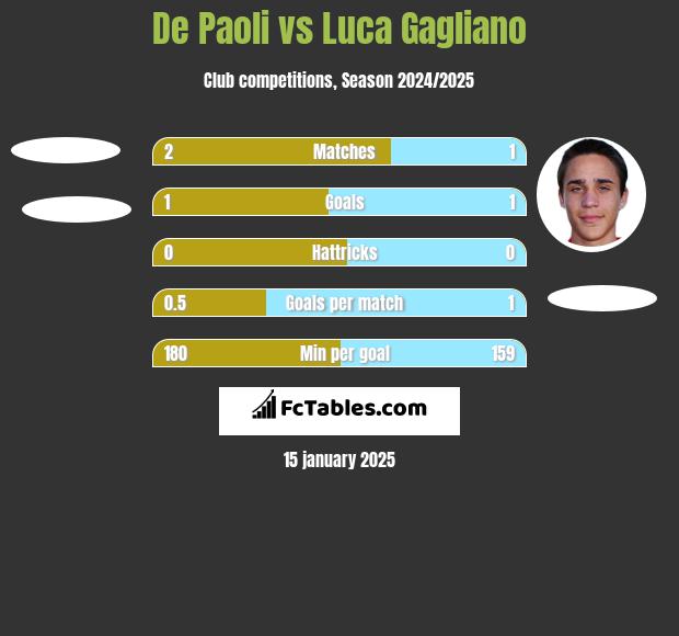 De Paoli vs Luca Gagliano h2h player stats