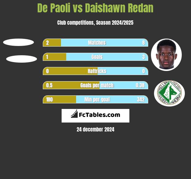 De Paoli vs Daishawn Redan h2h player stats