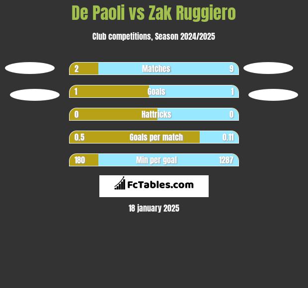 De Paoli vs Zak Ruggiero h2h player stats