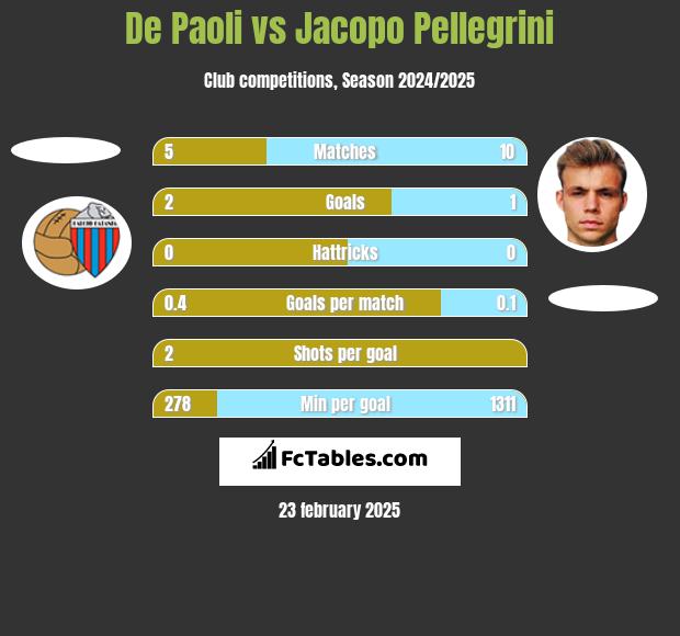 De Paoli vs Jacopo Pellegrini h2h player stats