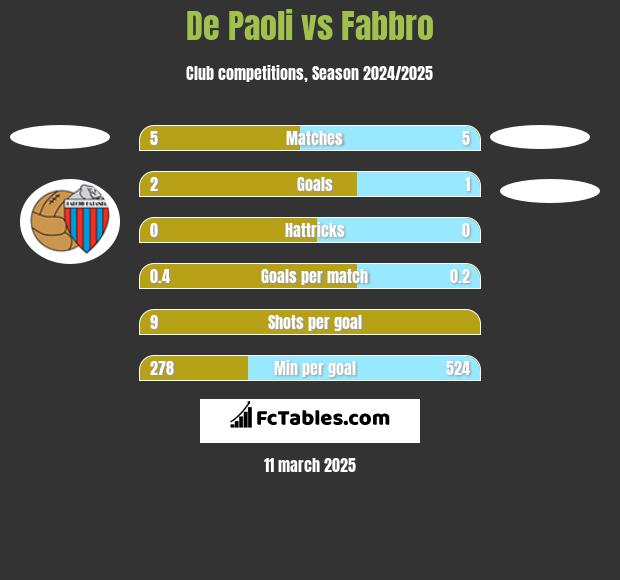 De Paoli vs Fabbro h2h player stats