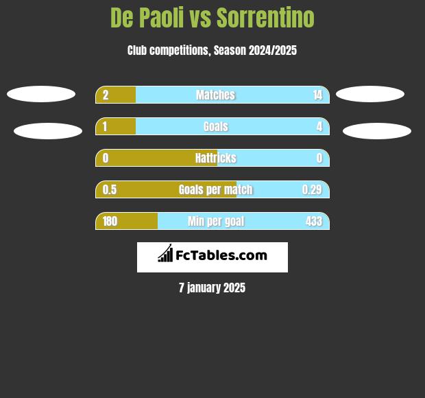 De Paoli vs Sorrentino h2h player stats