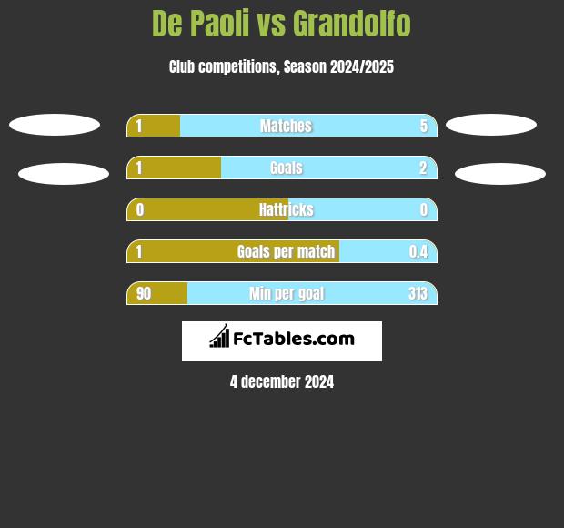 De Paoli vs Grandolfo h2h player stats