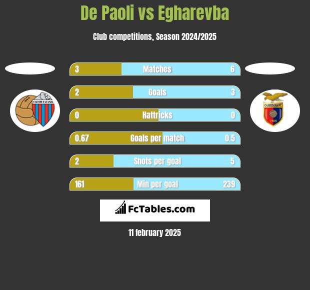 De Paoli vs Egharevba h2h player stats