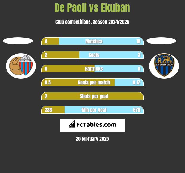 De Paoli vs Ekuban h2h player stats