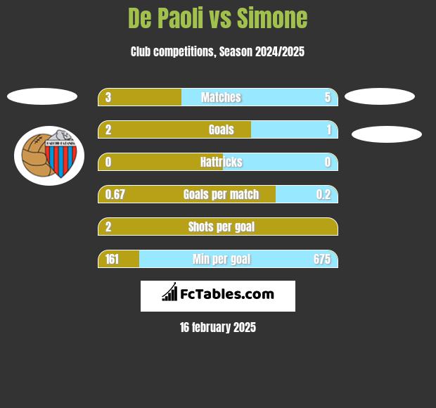 De Paoli vs Simone h2h player stats