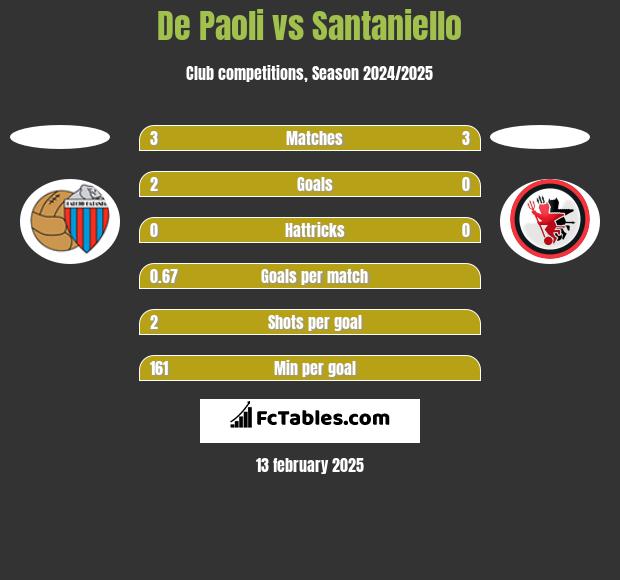 De Paoli vs Santaniello h2h player stats