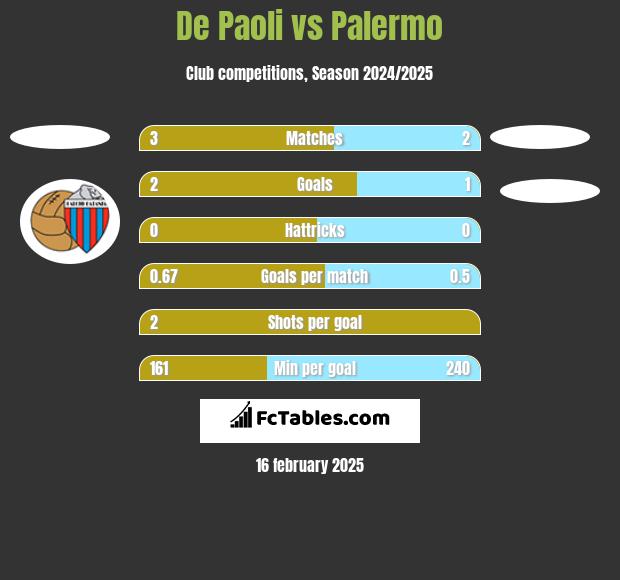 De Paoli vs Palermo h2h player stats