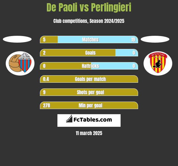 De Paoli vs Perlingieri h2h player stats